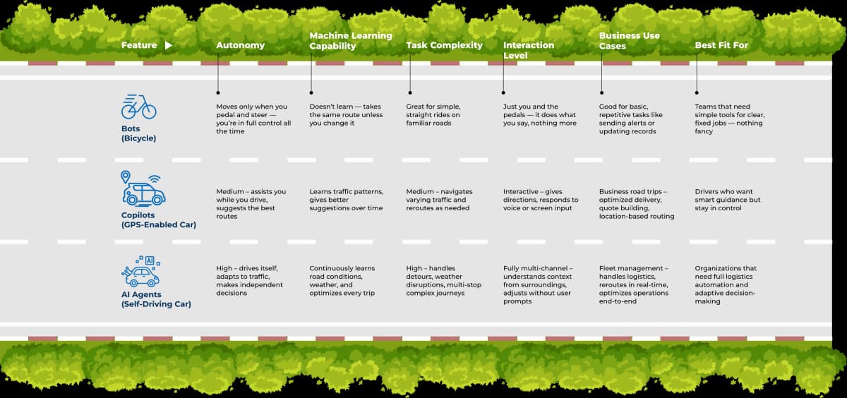 Agents vs. Copilots vs. Bots: What’s the Difference and Why It Matters
