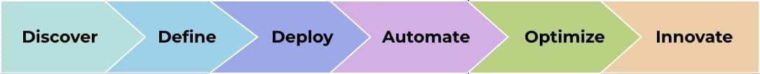 Process flow showing discover, define, deploy, automate, optimize, and innovate stages