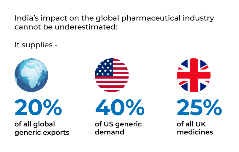 Infographic showing India supplies 20% global generic exports, 40% US generic demand, 25% UK medicines