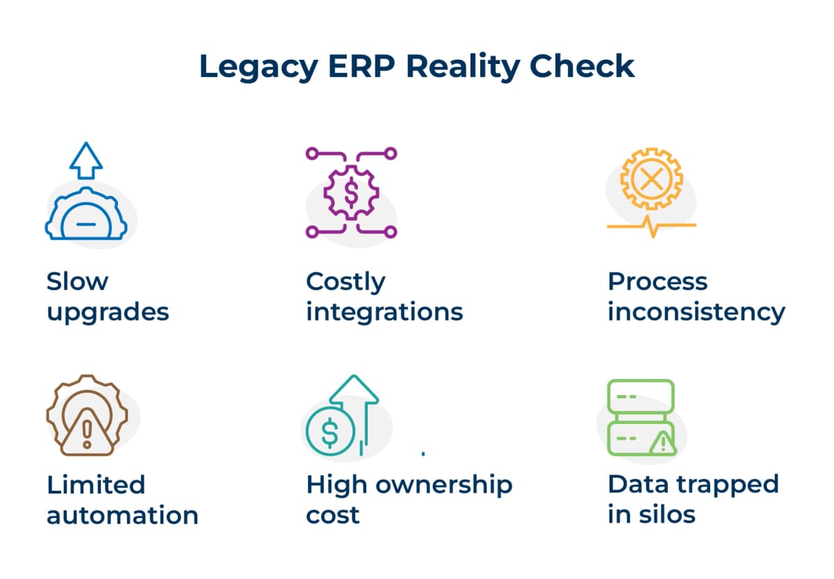 Legacy ERP challenges including slow upgrades, costly integrations, and data silos