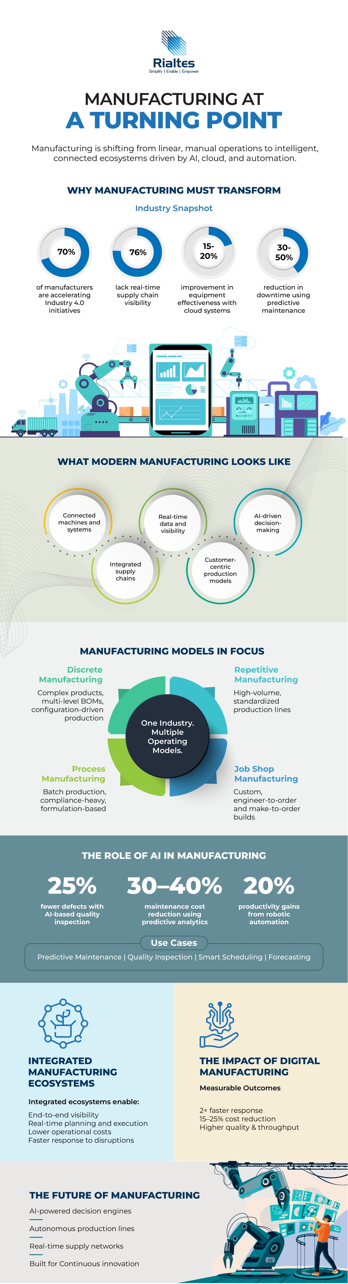 Manufacturing Industry 4.0 statistics infographic: AI, cloud, automation, and supply chain visibility.