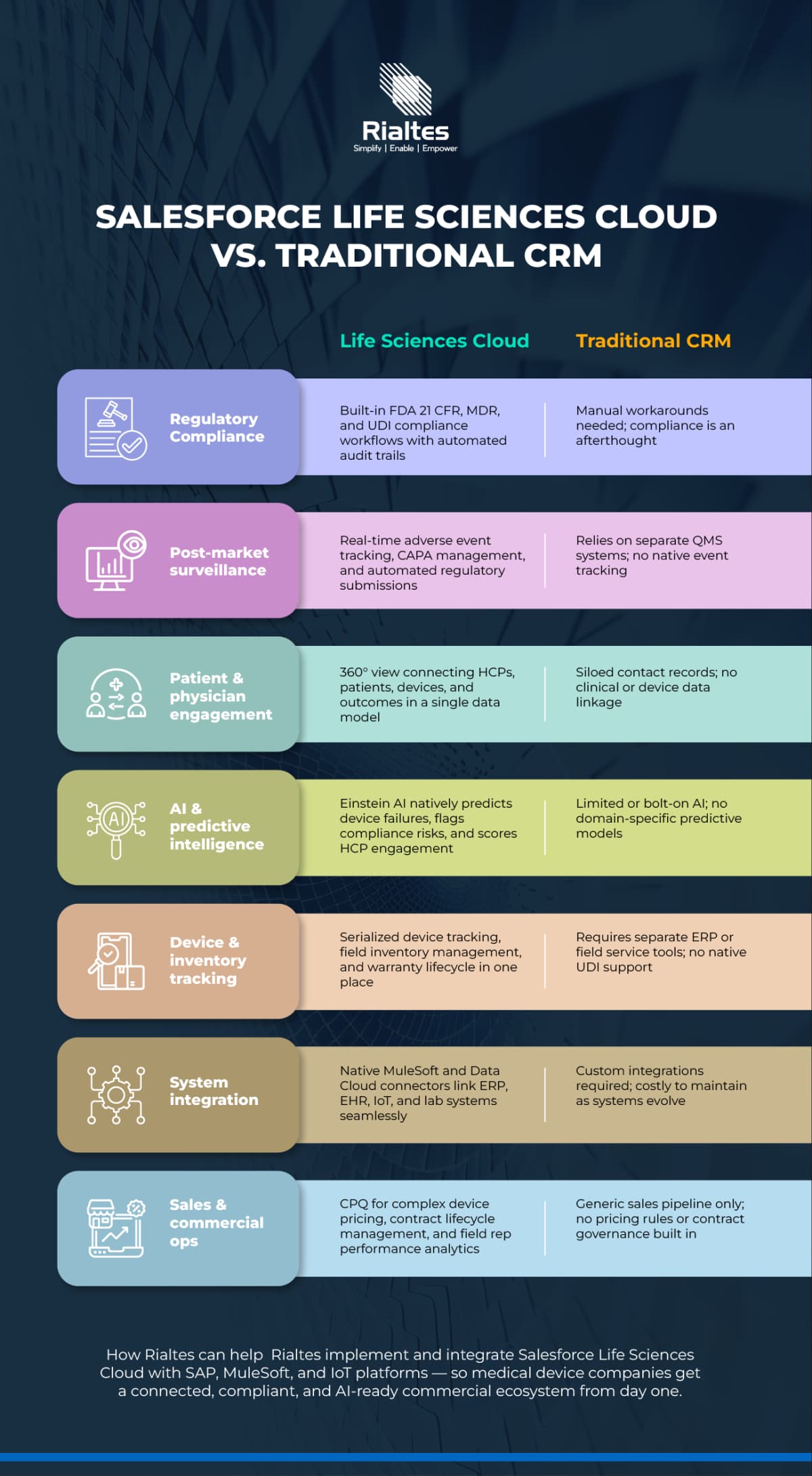 Comparison table infographic contrasting Salesforce Life Sciences Cloud features against traditional CRM systems