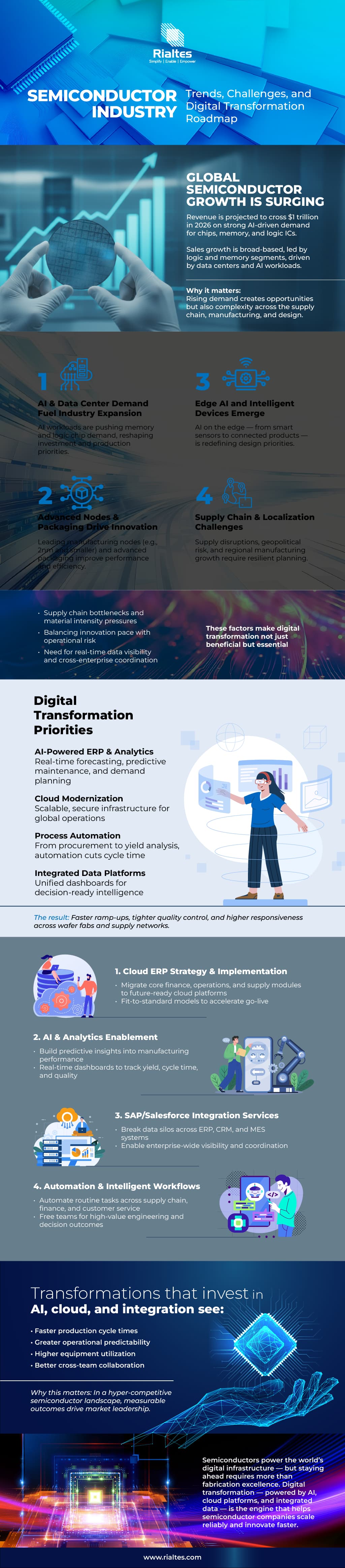 Infographic showing semiconductor growth chart, 4 industry trends, and digital transformation roadmap icons by Rialtes
