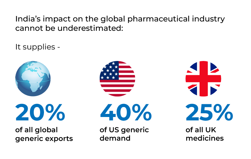Infographic showing India supplies 20% global generic exports, 40% US generic demand, 25% UK medicines